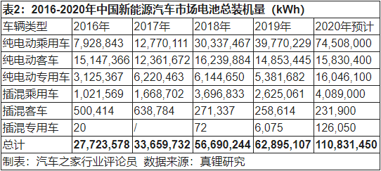 2020年新能源動力電池發(fā)展四大趨勢