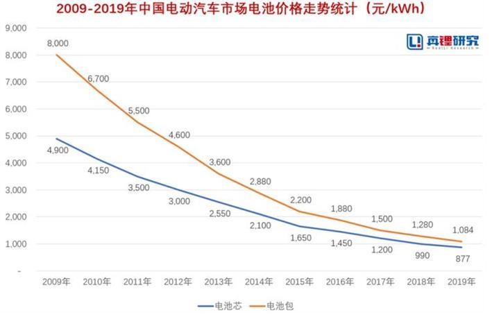 2020年新能源動力電池發(fā)展四大趨勢